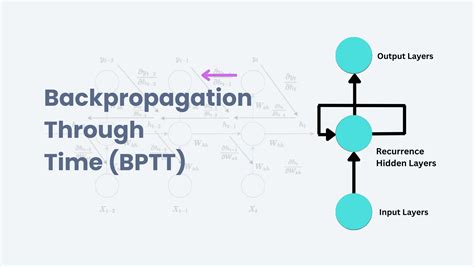 Backpropagation Through Time (BPTT): Explained With Derivations.